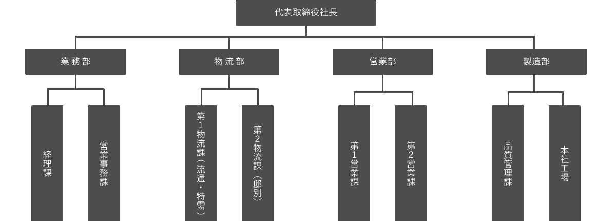組織図